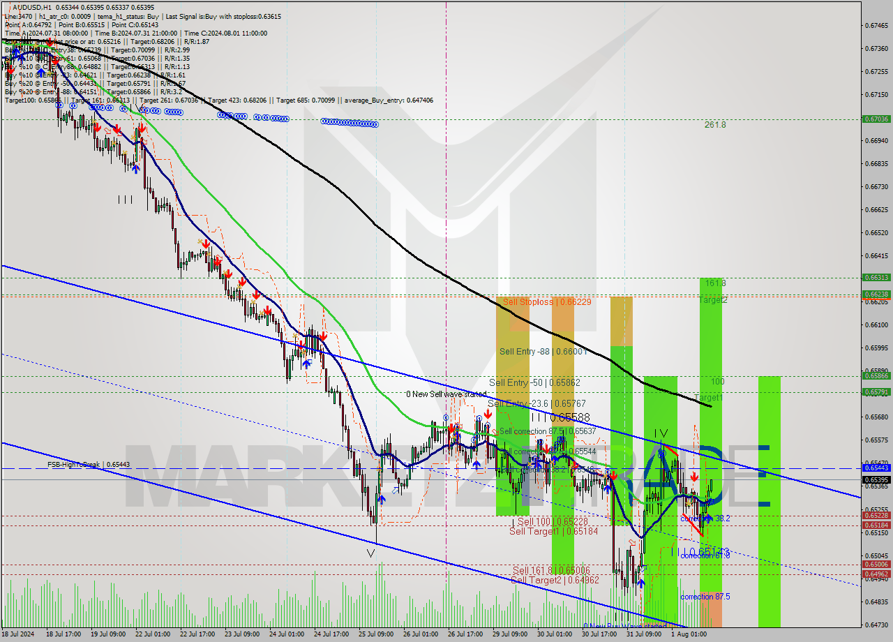 AUDUSD MultiTimeframe analysis at date 2024.08.01 15:15