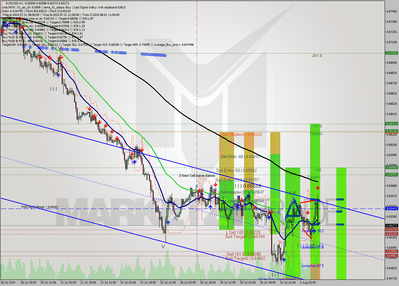 AUDUSD MultiTimeframe analysis at date 2024.08.01 17:48