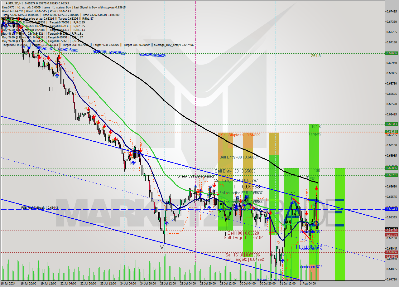 AUDUSD MultiTimeframe analysis at date 2024.08.01 18:05