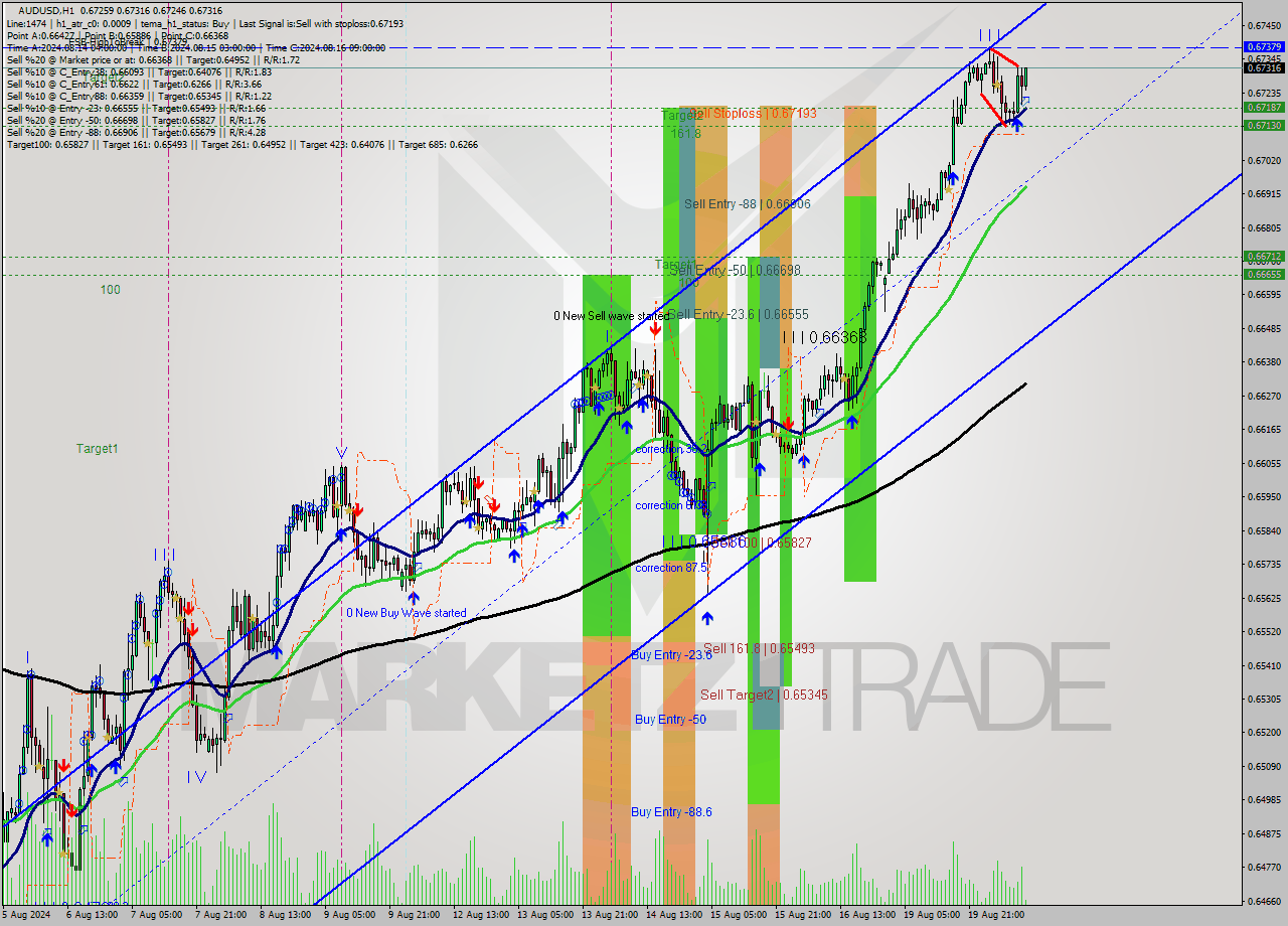 AUDUSD MultiTimeframe analysis at date 2024.08.20 11:05