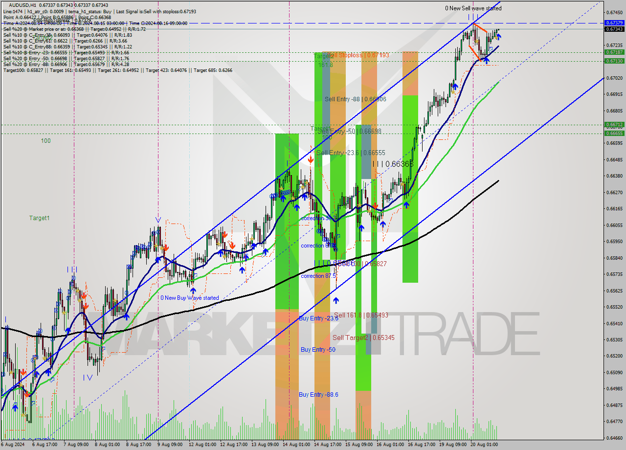 AUDUSD MultiTimeframe analysis at date 2024.08.20 15:00