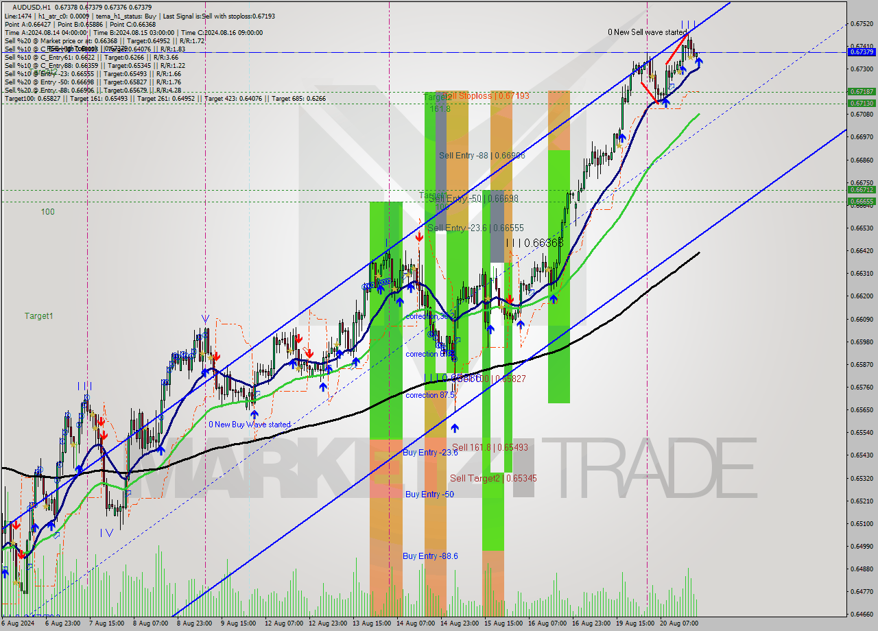 AUDUSD MultiTimeframe analysis at date 2024.08.20 21:00