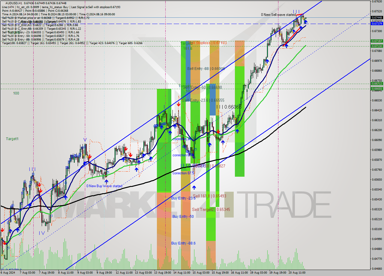 AUDUSD MultiTimeframe analysis at date 2024.08.21 01:00