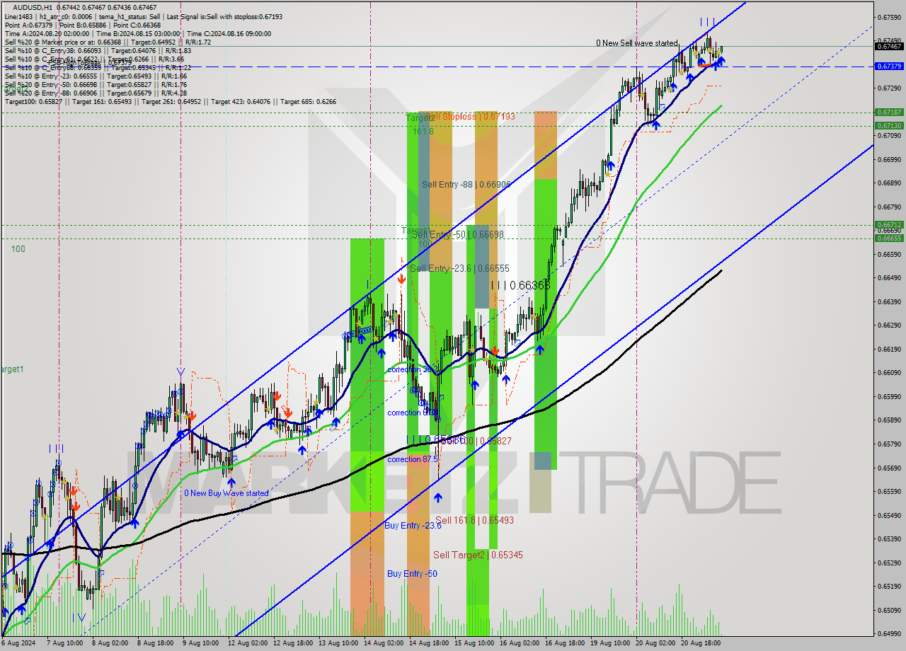 AUDUSD MultiTimeframe analysis at date 2024.08.21 08:14