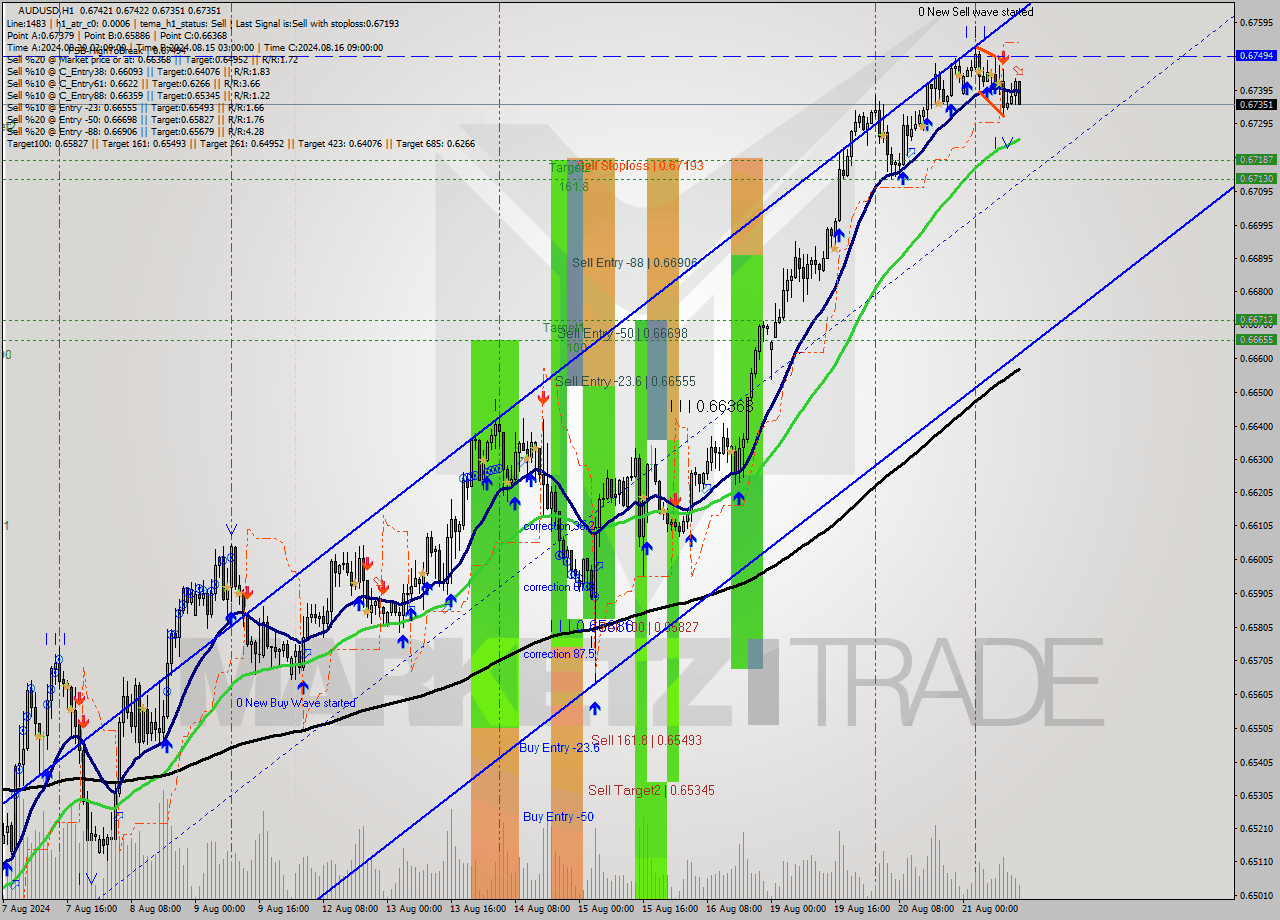 AUDUSD MultiTimeframe analysis at date 2024.08.21 14:39