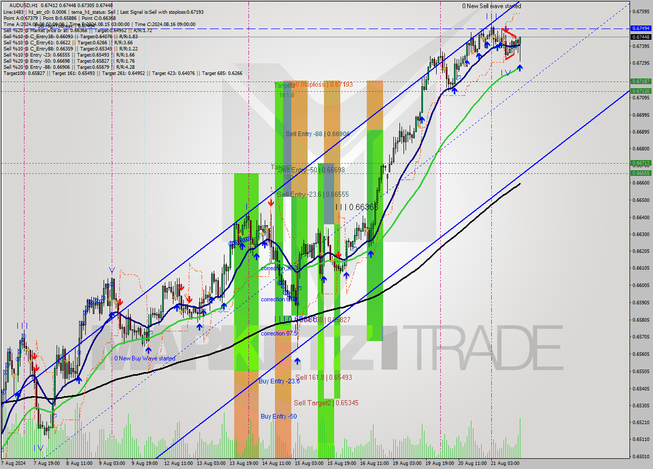 AUDUSD MultiTimeframe analysis at date 2024.08.21 17:49