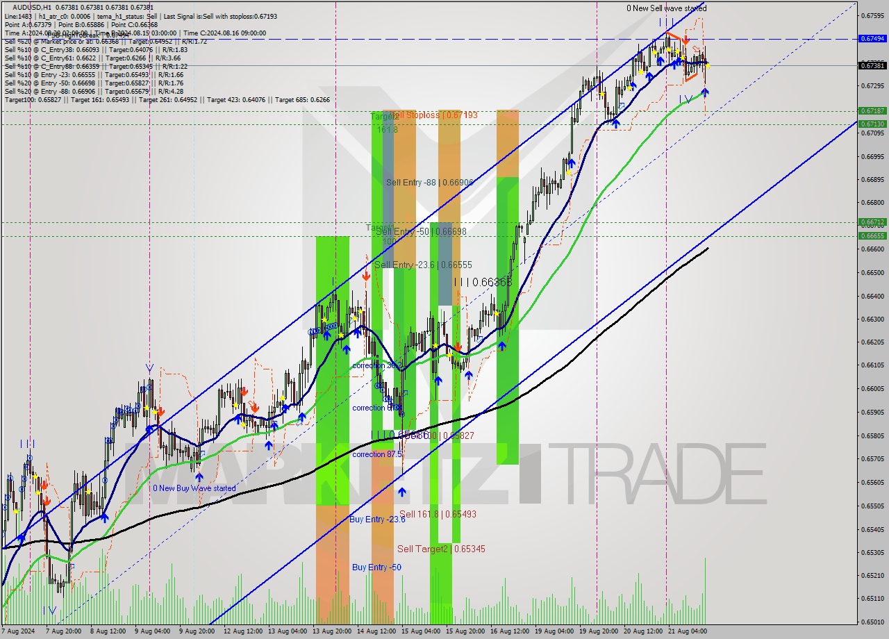 AUDUSD MultiTimeframe analysis at date 2024.08.21 18:00