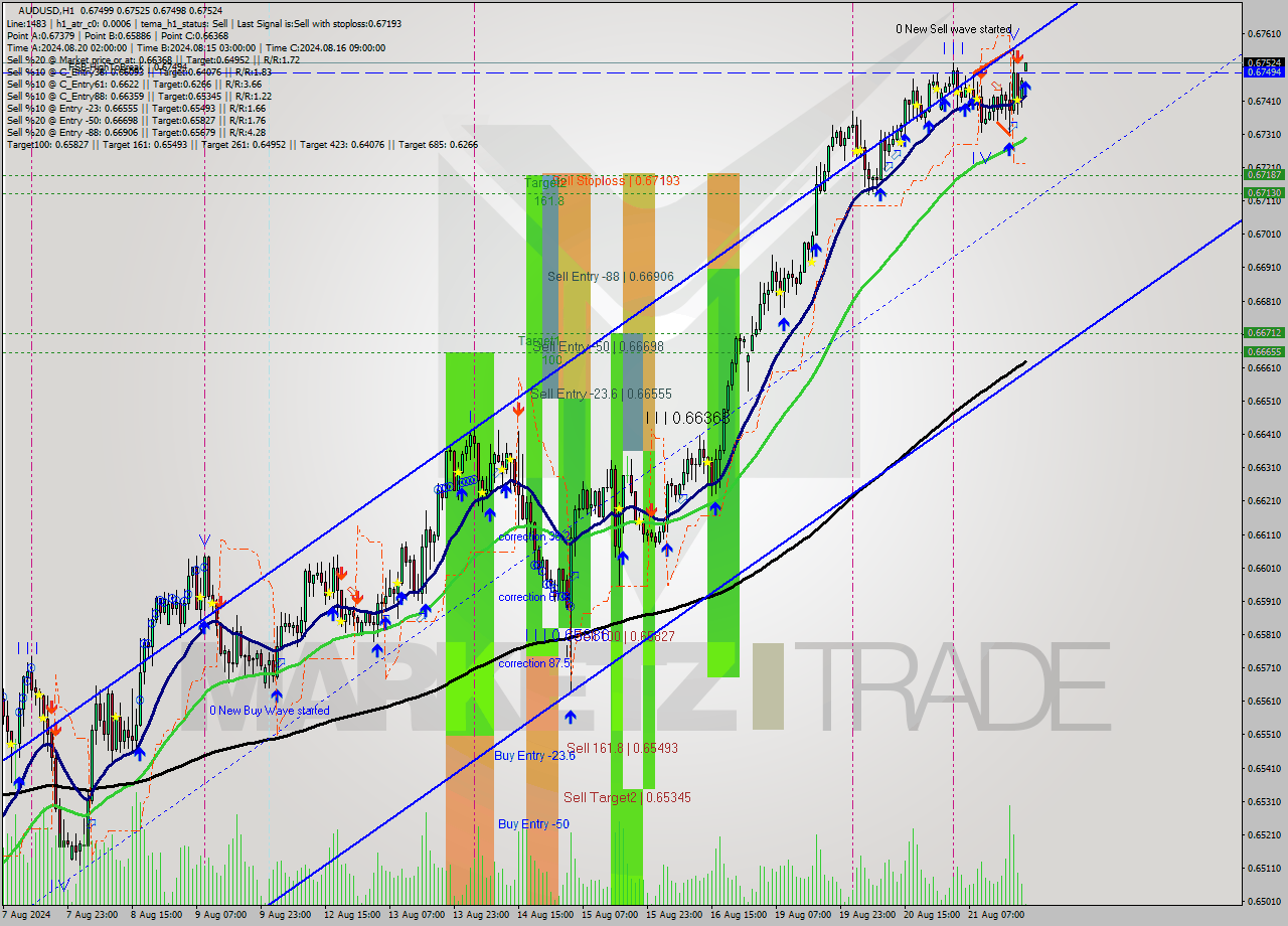 AUDUSD MultiTimeframe analysis at date 2024.08.21 21:05