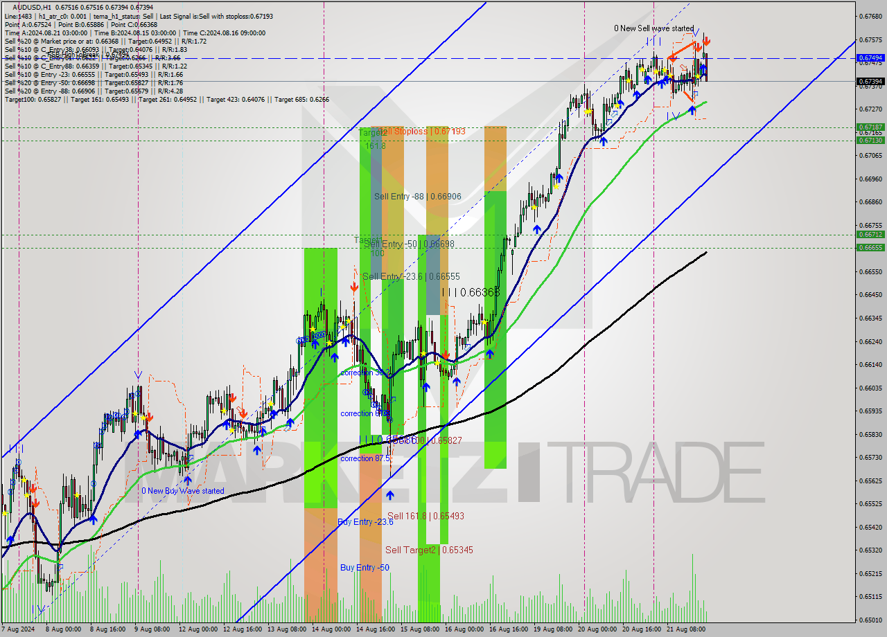 AUDUSD MultiTimeframe analysis at date 2024.08.21 22:46