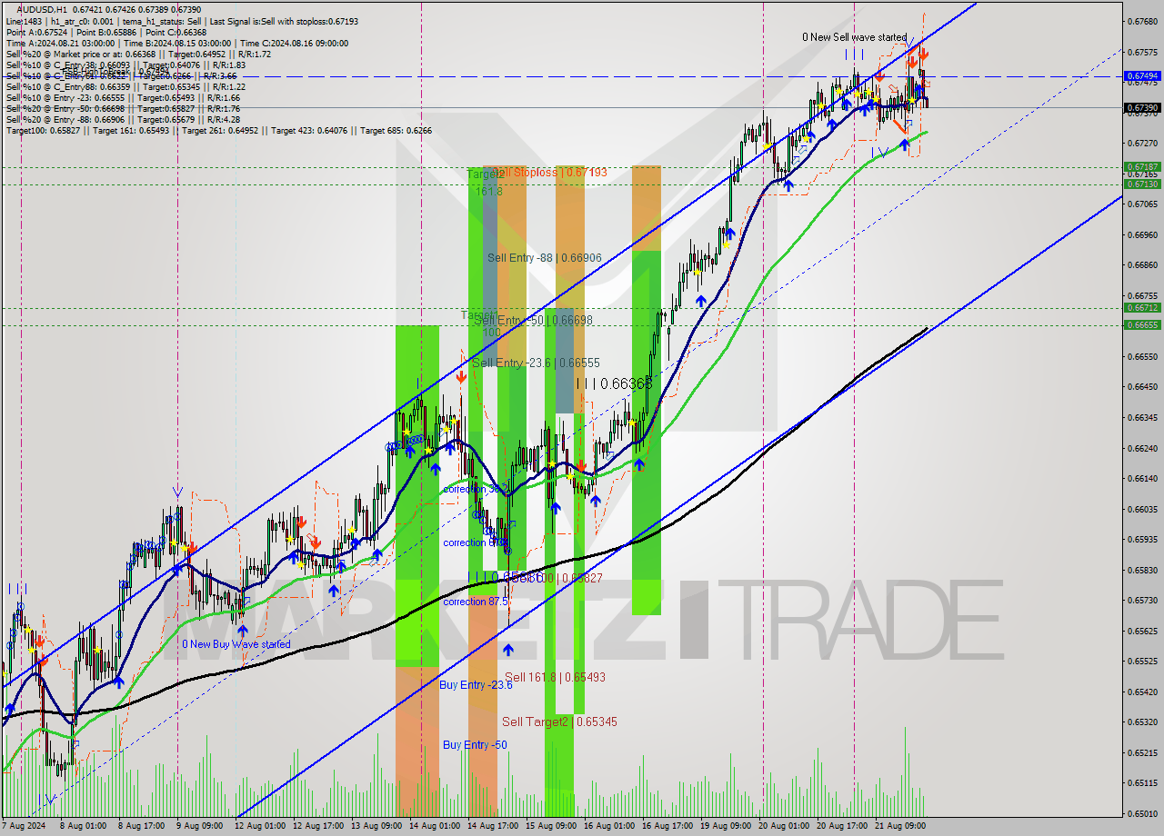 AUDUSD MultiTimeframe analysis at date 2024.08.21 23:08