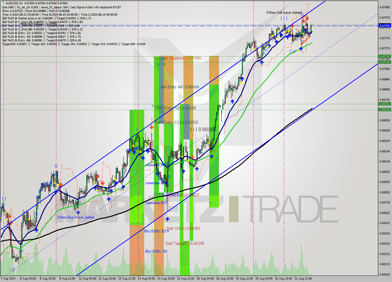 AUDUSD MultiTimeframe analysis at date 2024.08.22 02:00