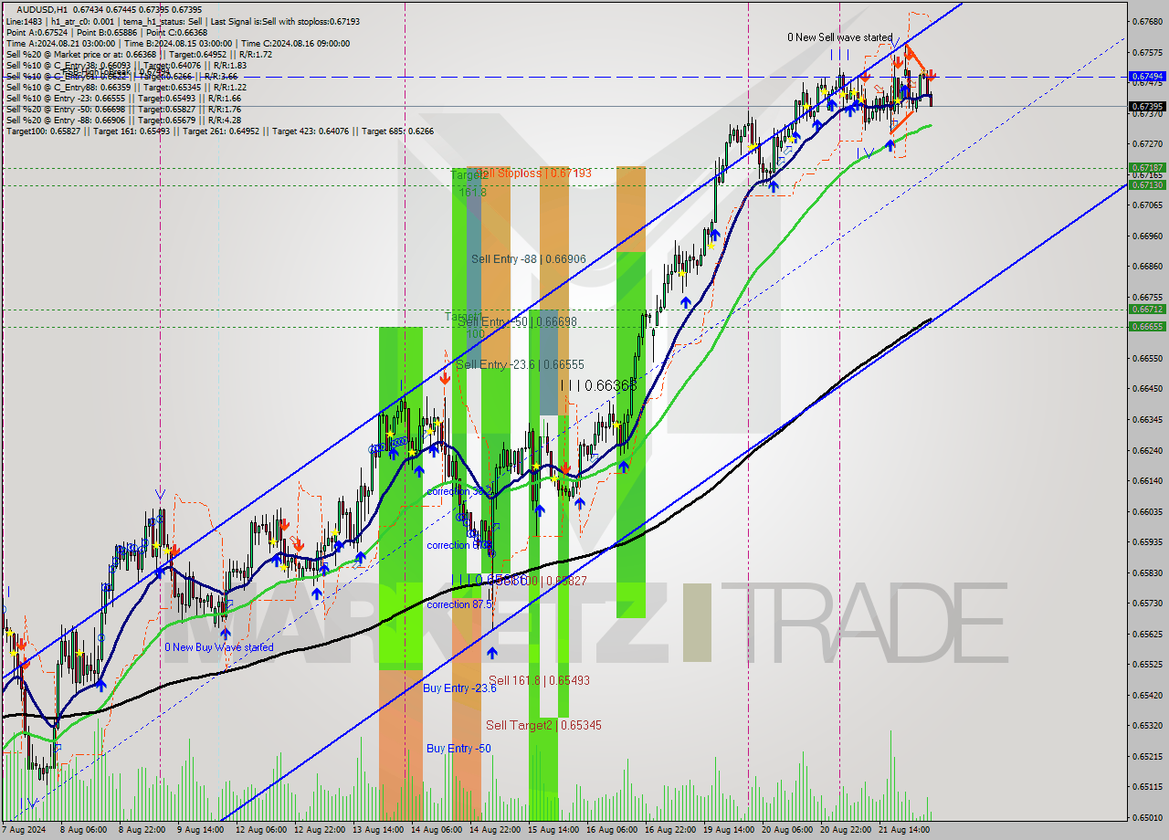 AUDUSD MultiTimeframe analysis at date 2024.08.22 04:20