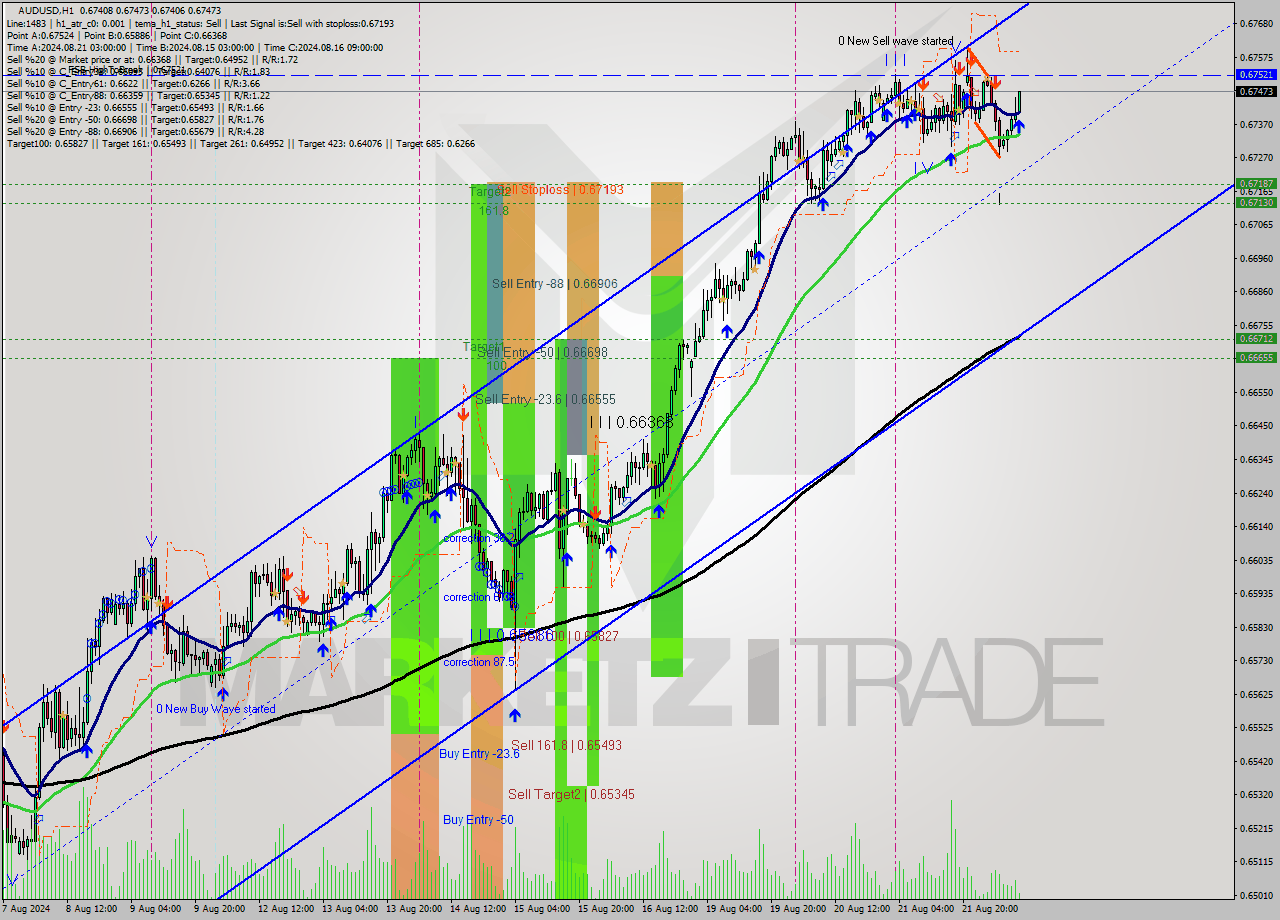 AUDUSD MultiTimeframe analysis at date 2024.08.22 10:14