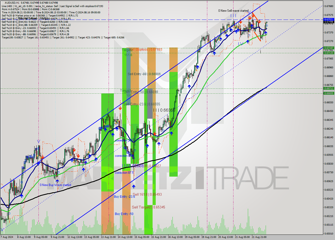 AUDUSD MultiTimeframe analysis at date 2024.08.22 11:01