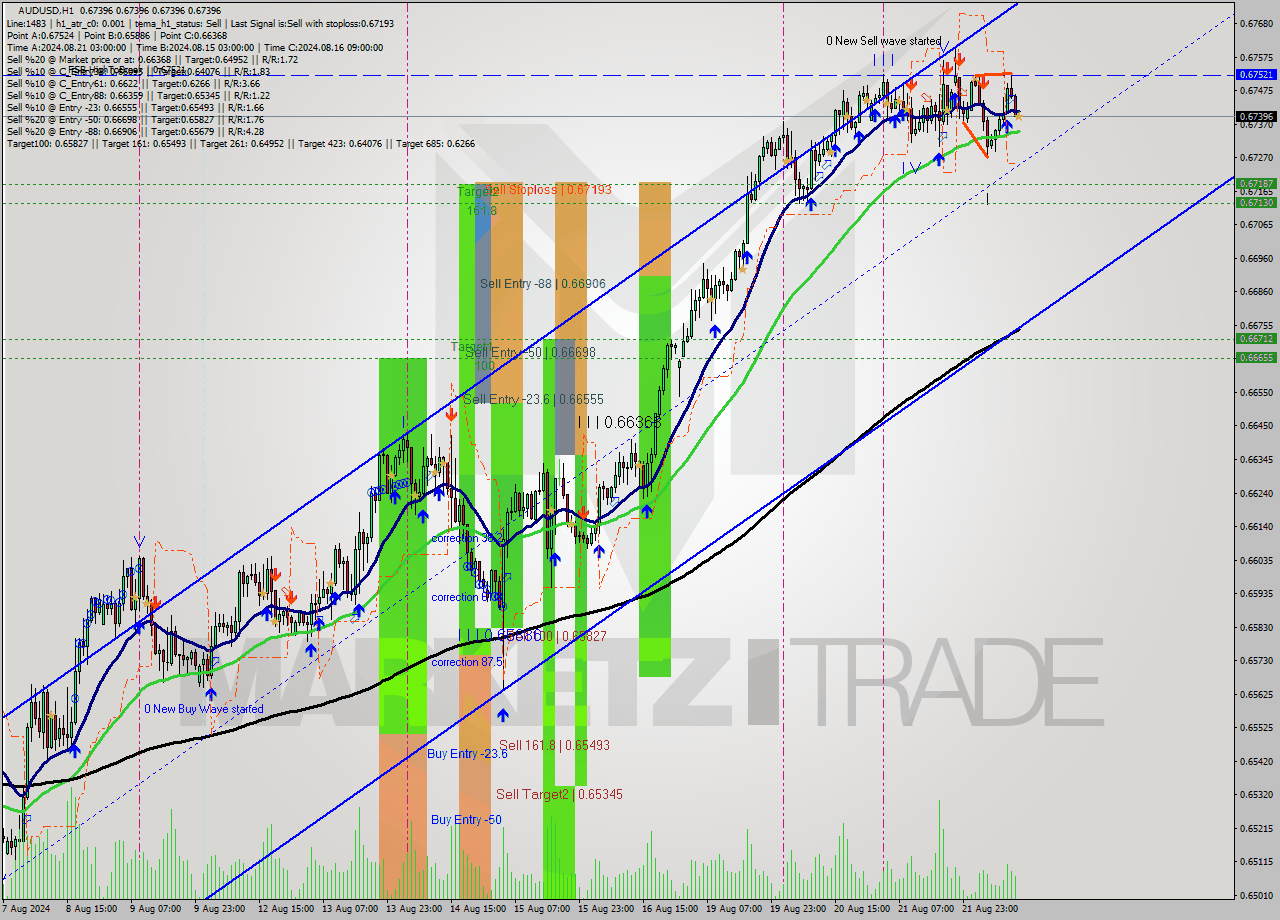 AUDUSD MultiTimeframe analysis at date 2024.08.22 13:00