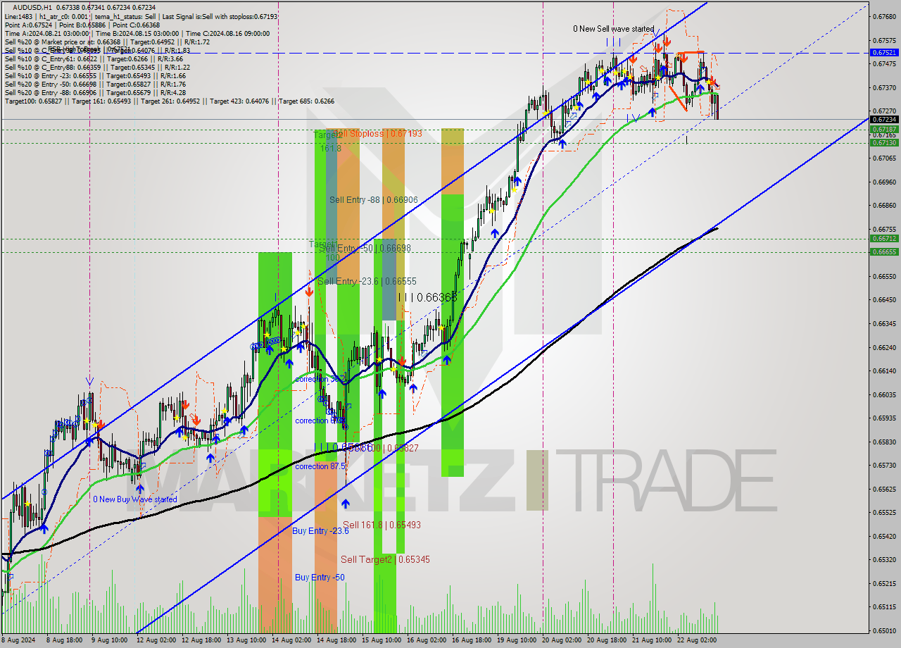 AUDUSD MultiTimeframe analysis at date 2024.08.22 16:33