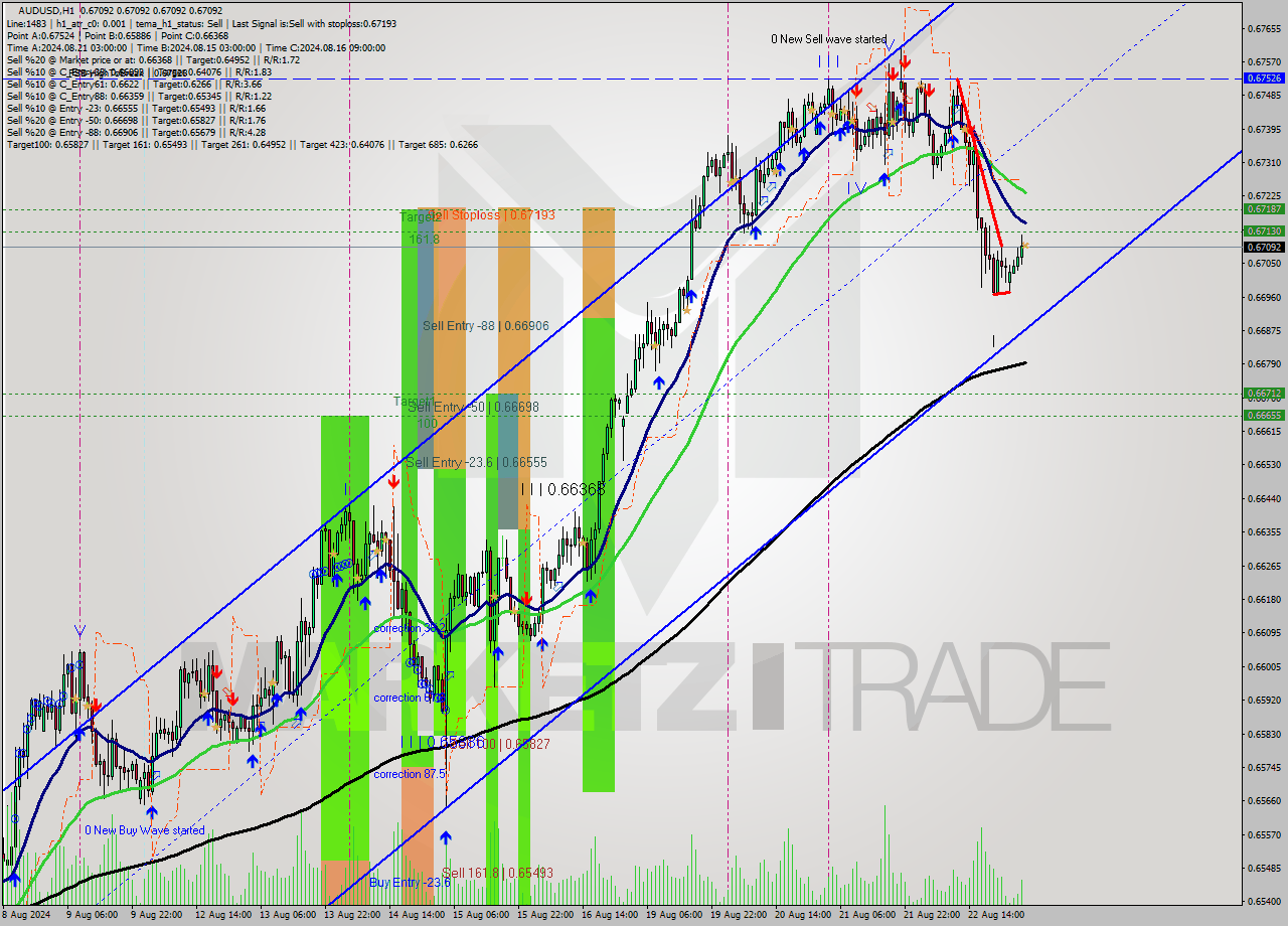 AUDUSD MultiTimeframe analysis at date 2024.08.23 04:00