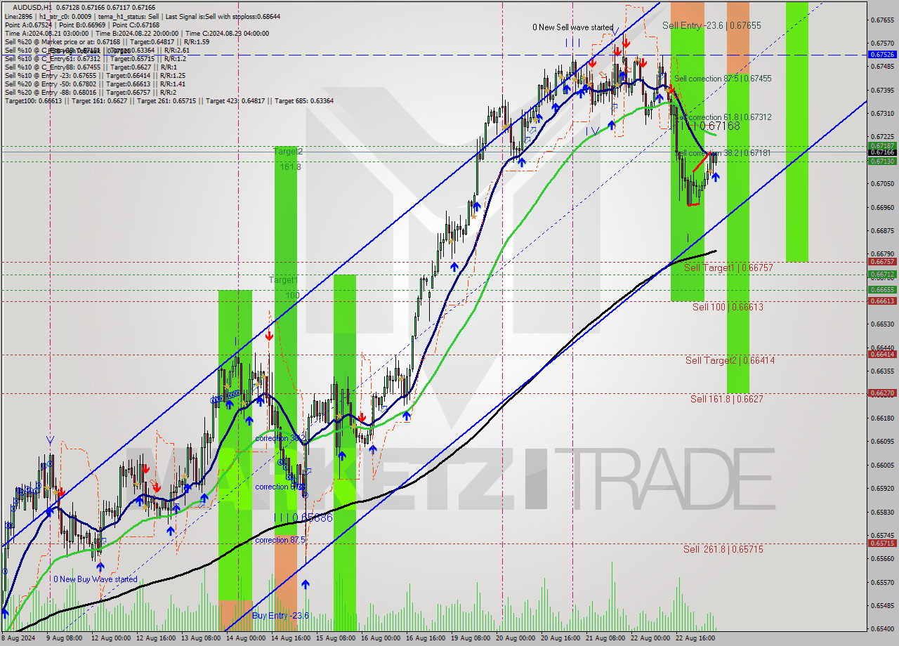 AUDUSD MultiTimeframe analysis at date 2024.08.23 06:17