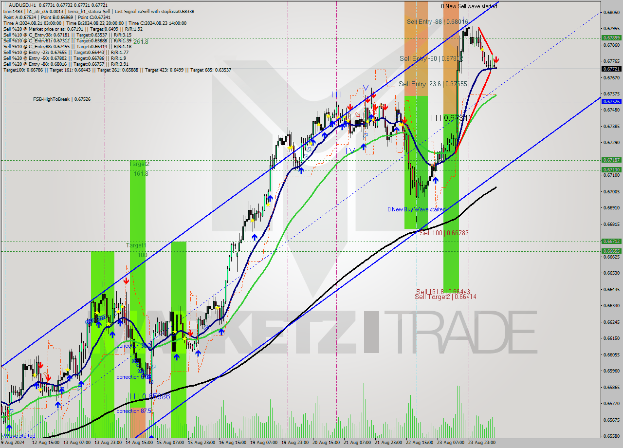 AUDUSD MultiTimeframe analysis at date 2024.08.26 13:00