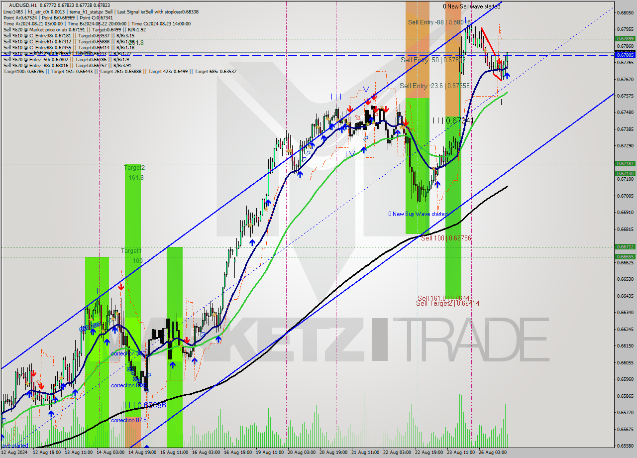 AUDUSD MultiTimeframe analysis at date 2024.08.26 17:20