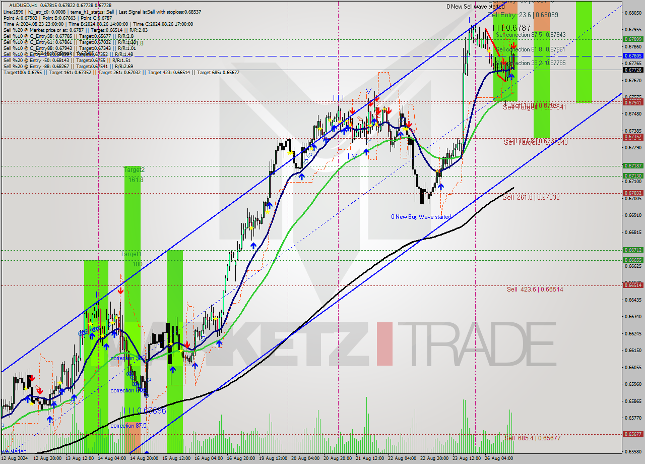 AUDUSD MultiTimeframe analysis at date 2024.08.26 18:22