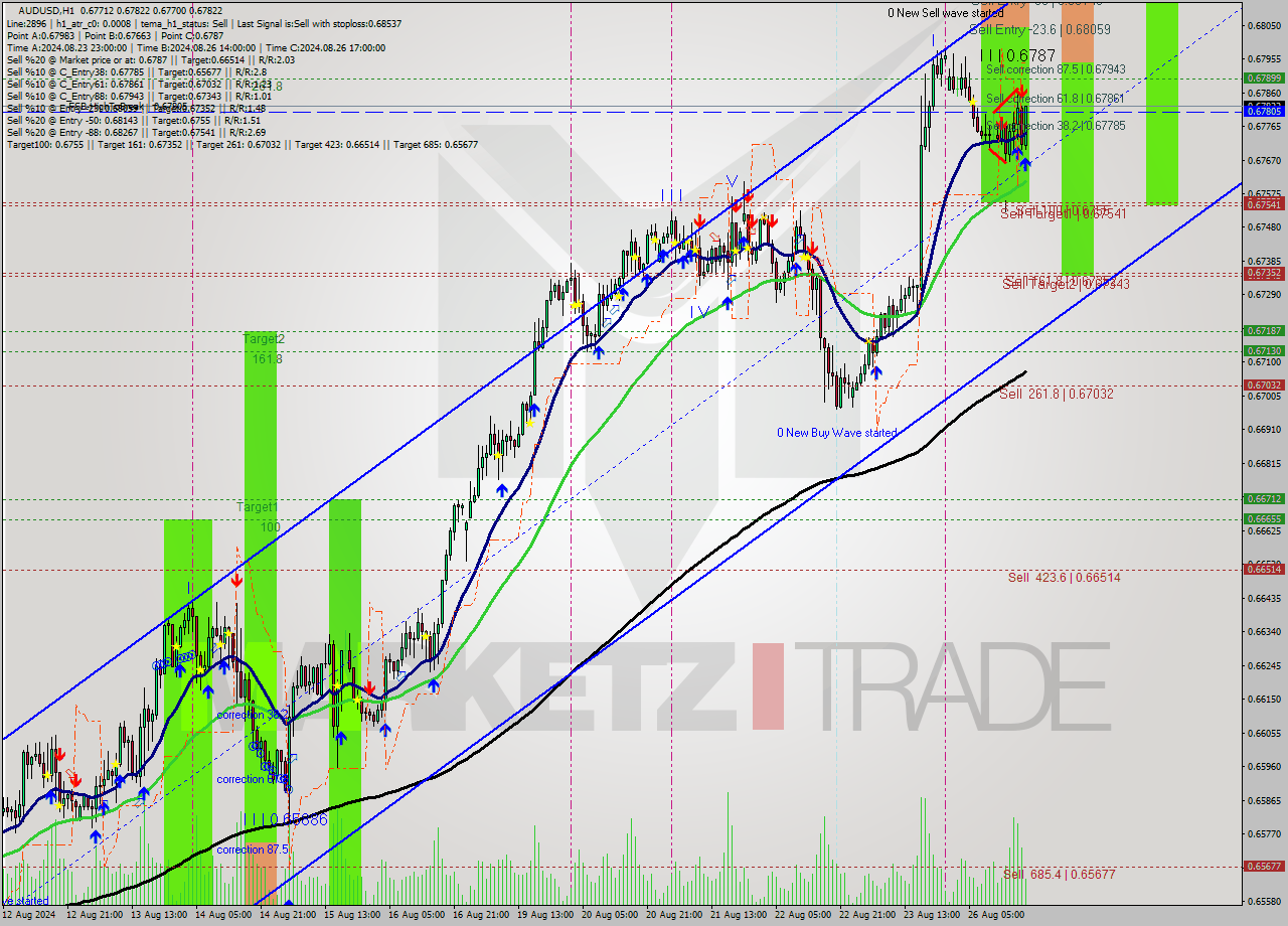 AUDUSD MultiTimeframe analysis at date 2024.08.26 19:56