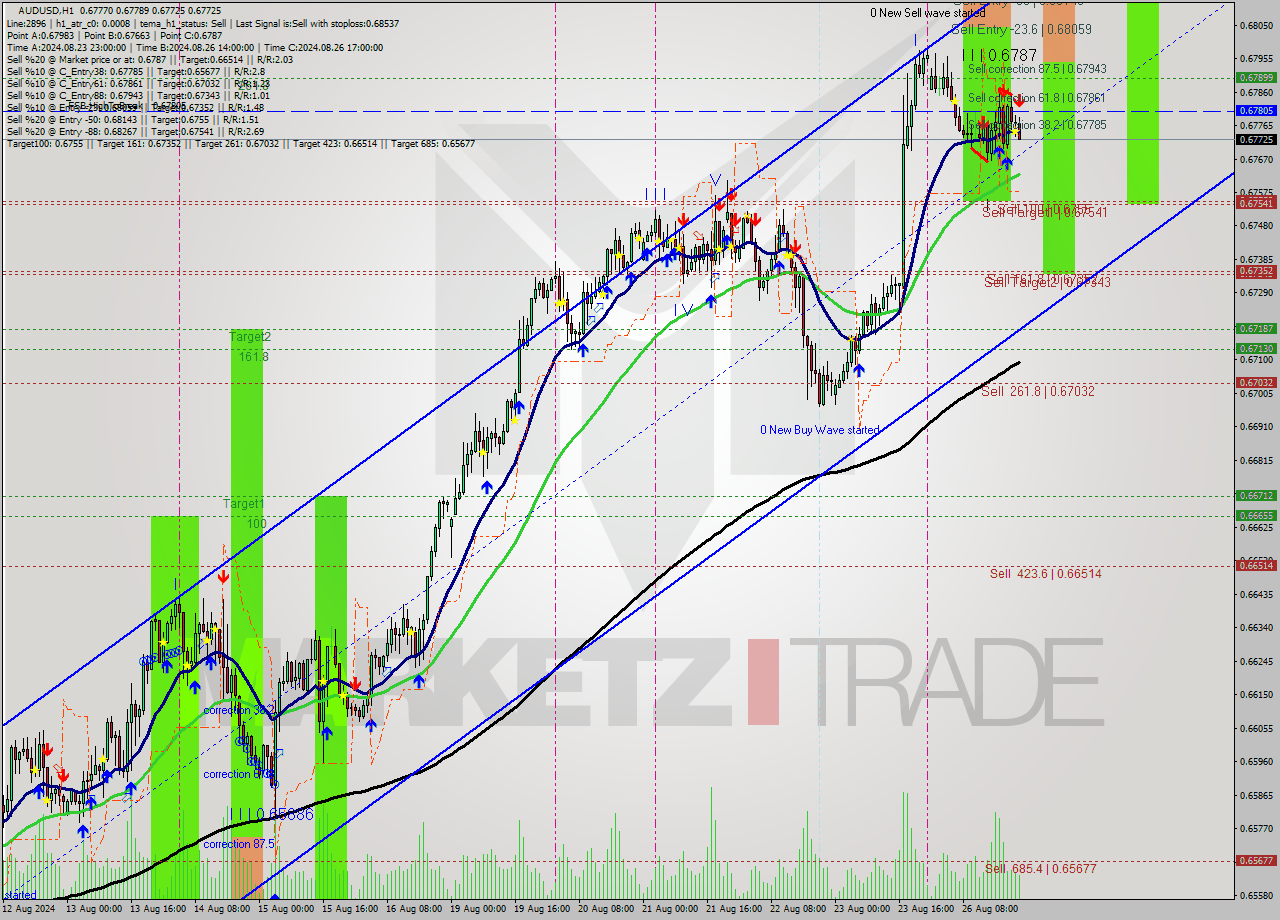 AUDUSD MultiTimeframe analysis at date 2024.08.26 22:56