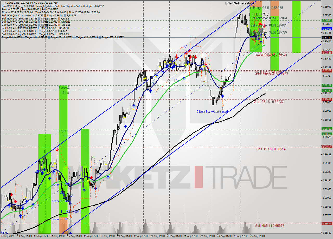 AUDUSD MultiTimeframe analysis at date 2024.08.26 23:04