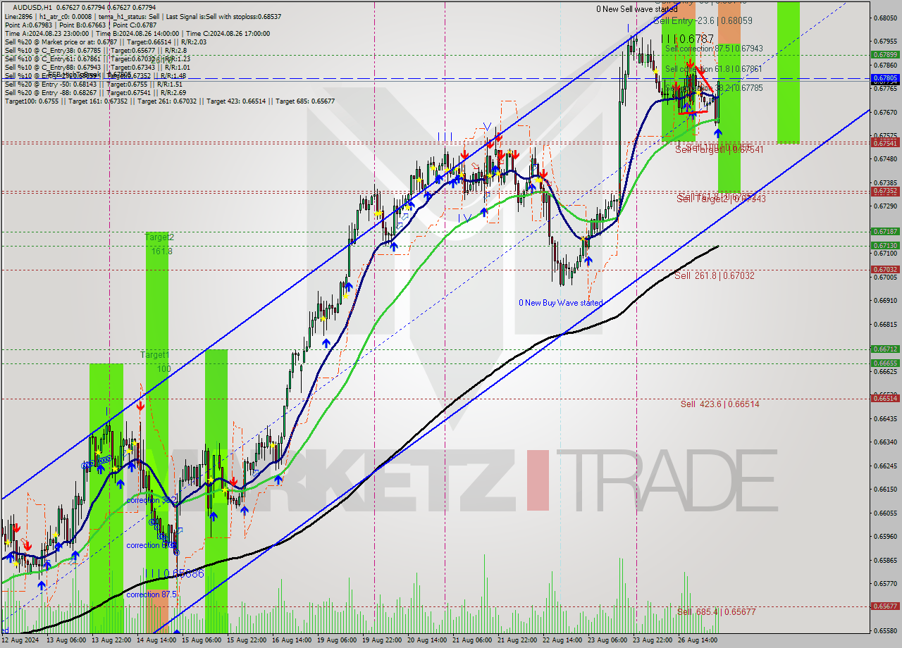 AUDUSD MultiTimeframe analysis at date 2024.08.27 04:52