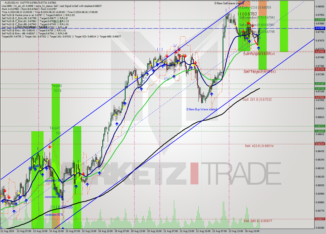 AUDUSD MultiTimeframe analysis at date 2024.08.27 05:52