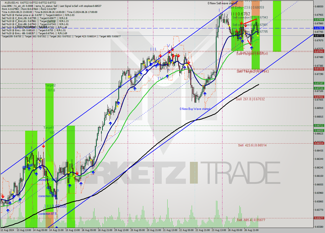 AUDUSD MultiTimeframe analysis at date 2024.08.27 11:00