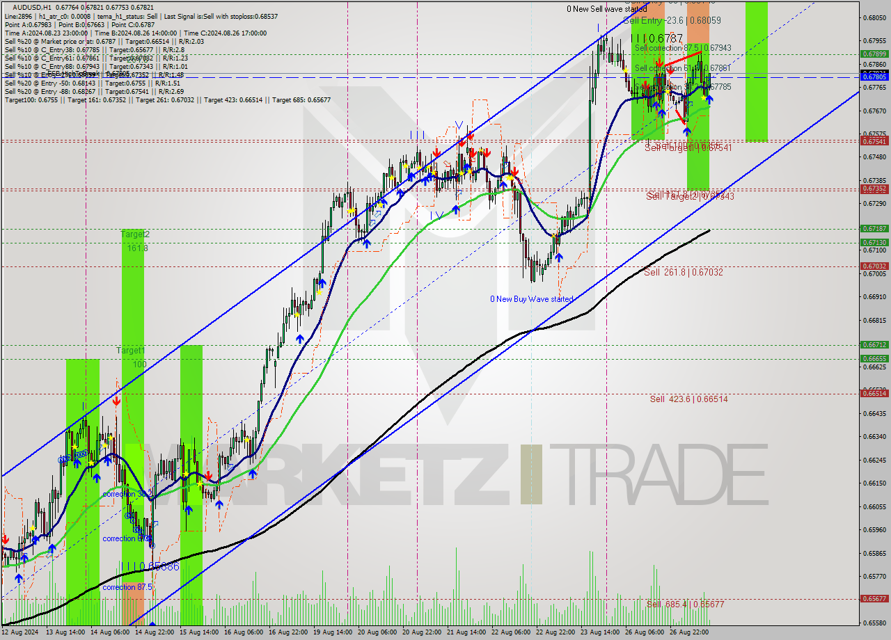 AUDUSD MultiTimeframe analysis at date 2024.08.27 12:15