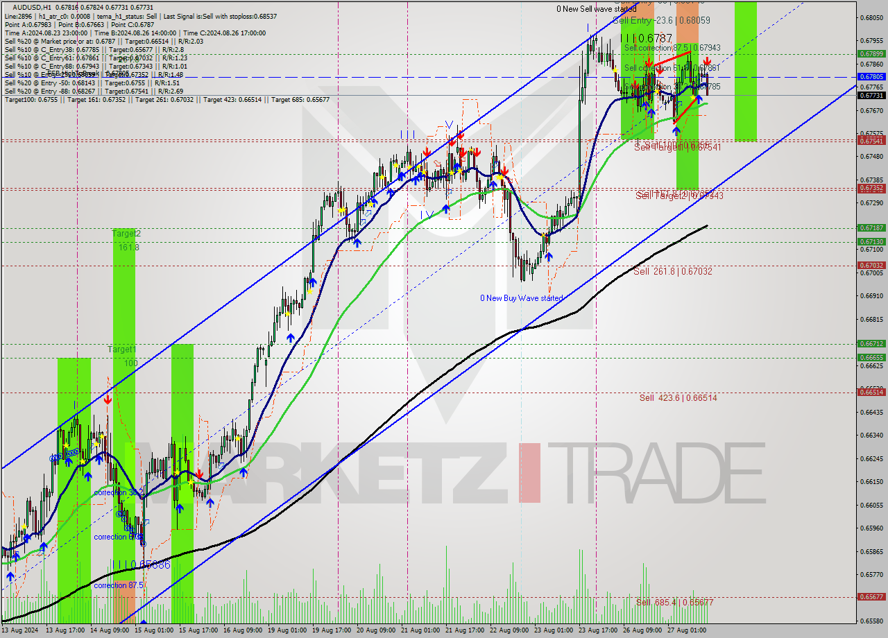 AUDUSD MultiTimeframe analysis at date 2024.08.27 15:39