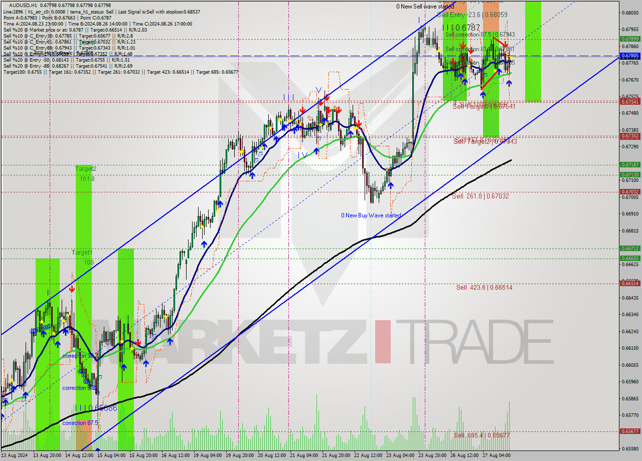 AUDUSD MultiTimeframe analysis at date 2024.08.27 18:00