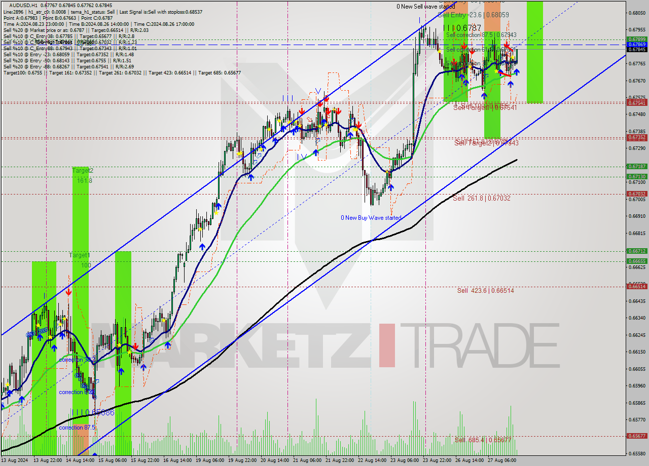 AUDUSD MultiTimeframe analysis at date 2024.08.27 20:18