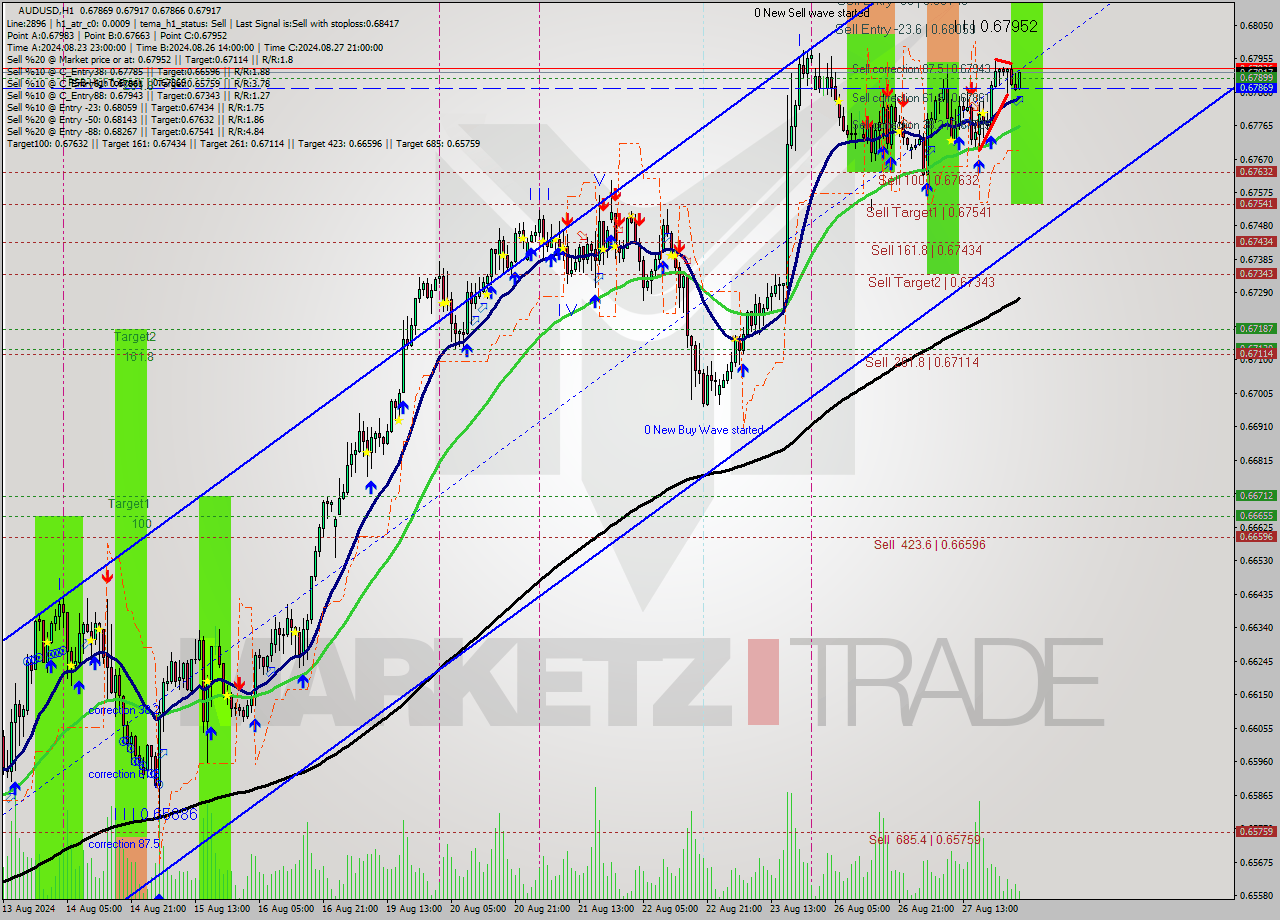 AUDUSD MultiTimeframe analysis at date 2024.08.28 03:12