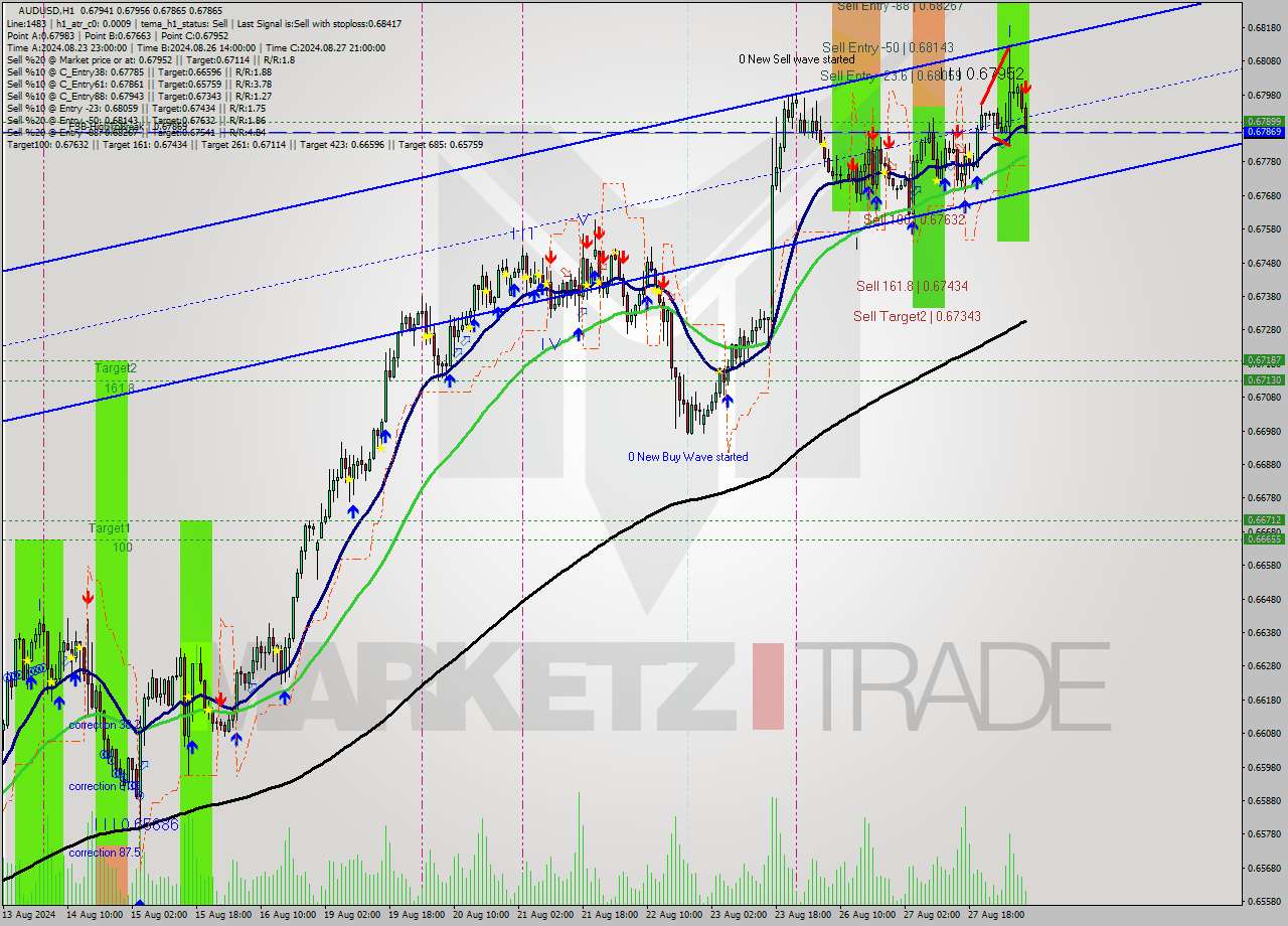 AUDUSD MultiTimeframe analysis at date 2024.08.28 08:22