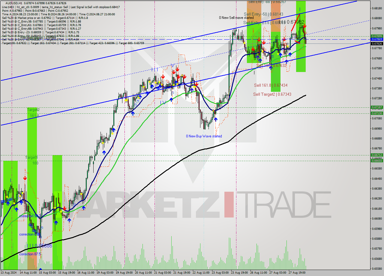 AUDUSD MultiTimeframe analysis at date 2024.08.28 09:16