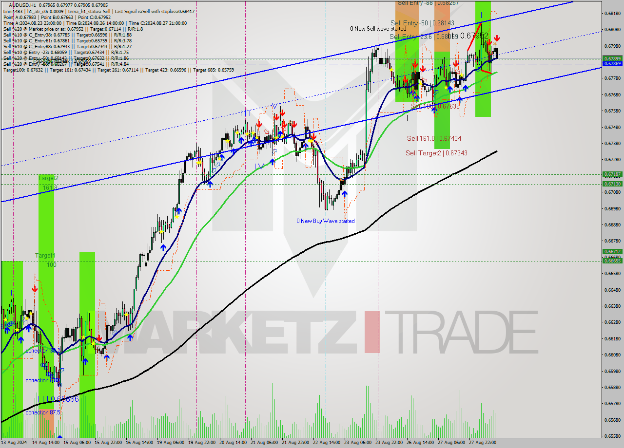 AUDUSD MultiTimeframe analysis at date 2024.08.28 12:51
