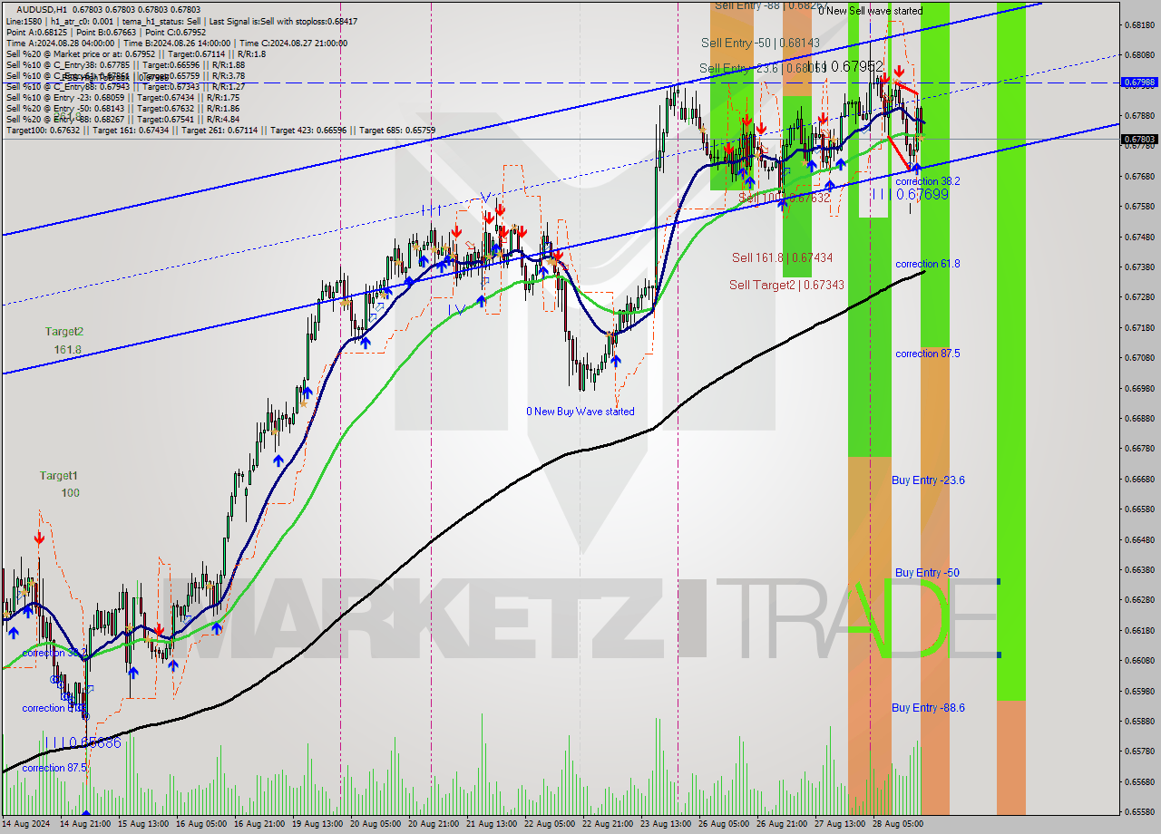 AUDUSD MultiTimeframe analysis at date 2024.08.28 19:00