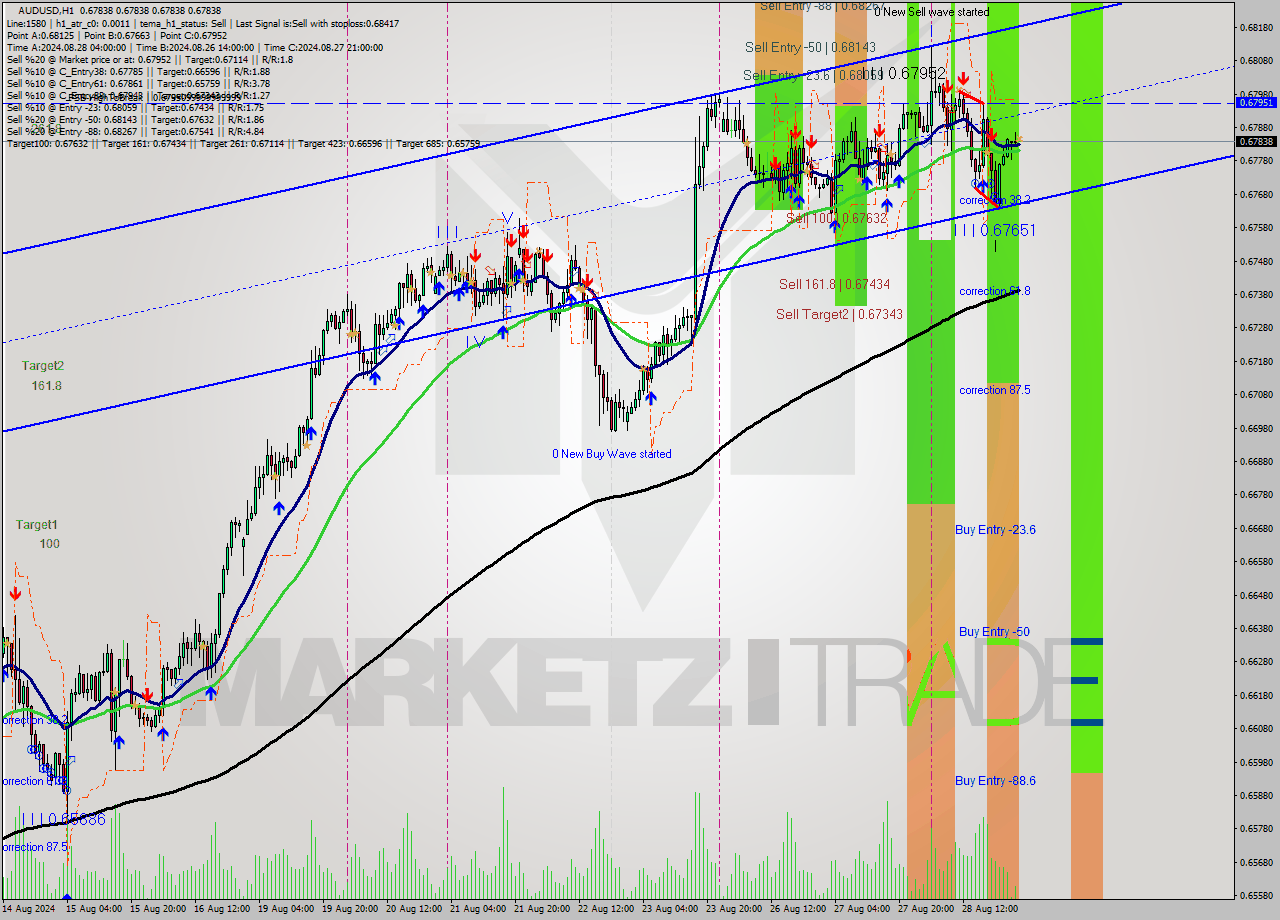AUDUSD MultiTimeframe analysis at date 2024.08.29 02:00