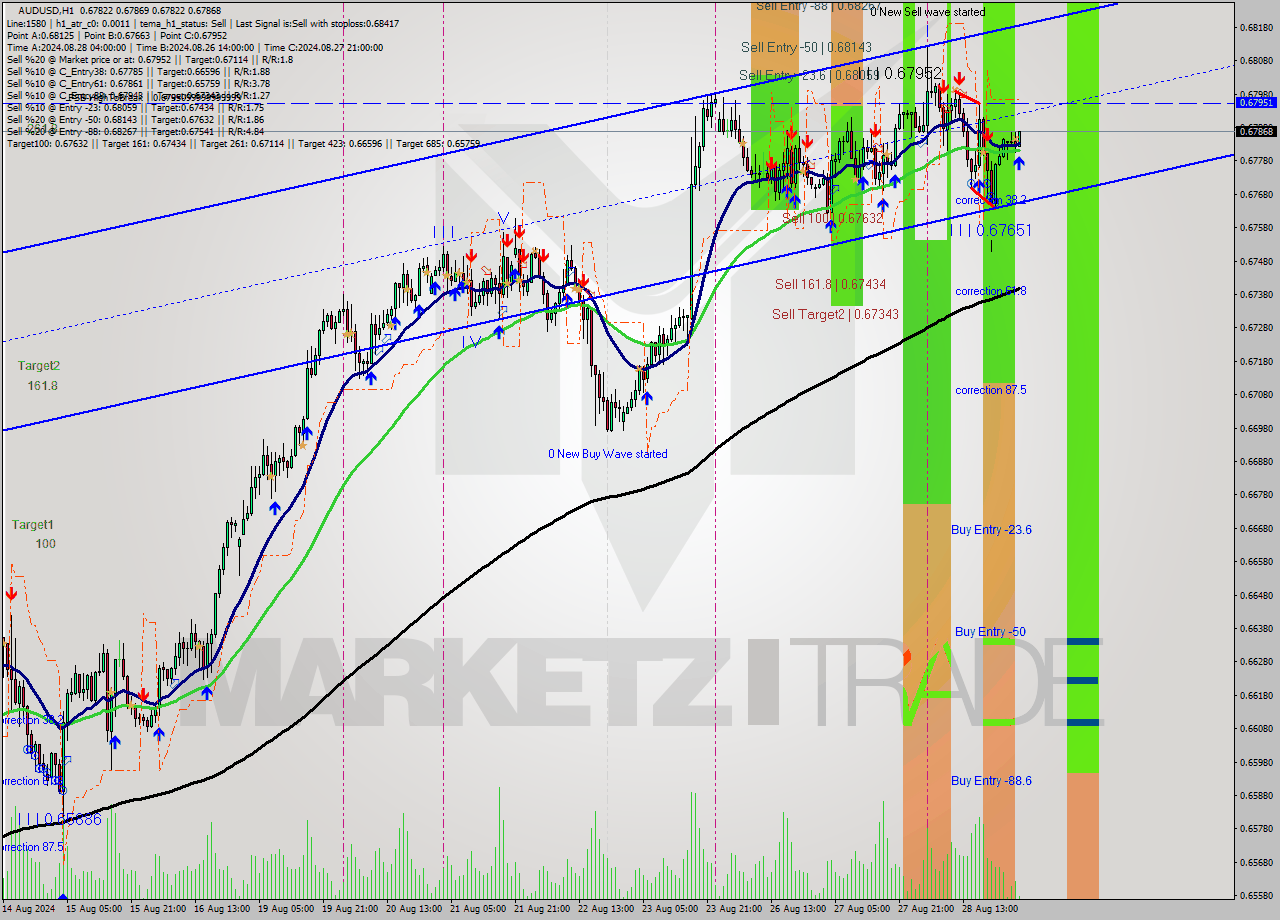 AUDUSD MultiTimeframe analysis at date 2024.08.29 03:02