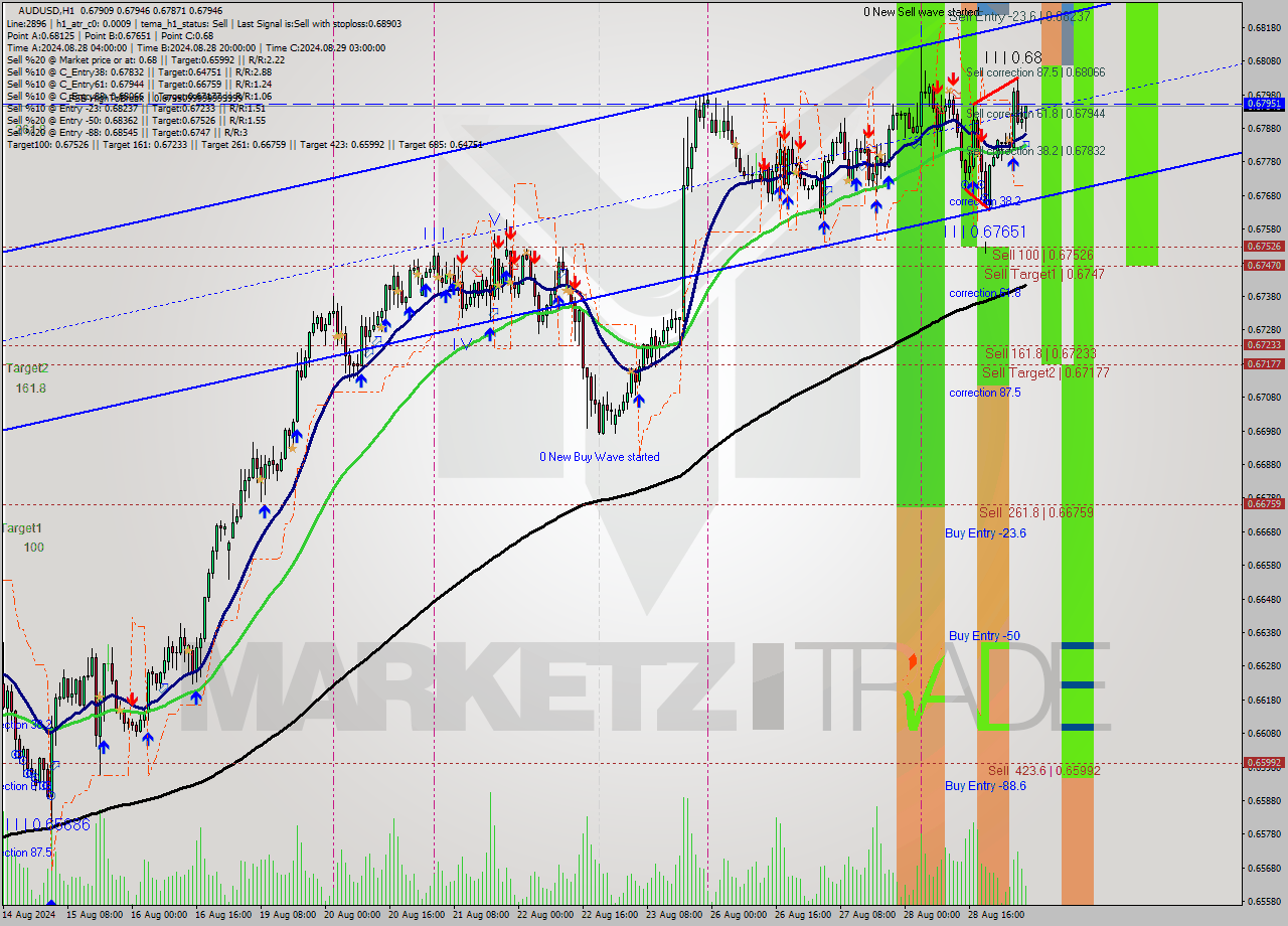 AUDUSD MultiTimeframe analysis at date 2024.08.29 06:38