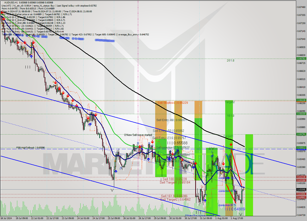 AUDUSD MultiTimeframe analysis at date 2024.08.02 07:00