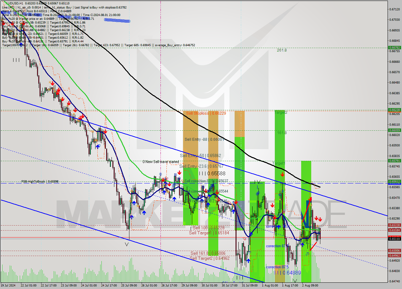 AUDUSD MultiTimeframe analysis at date 2024.08.02 09:09