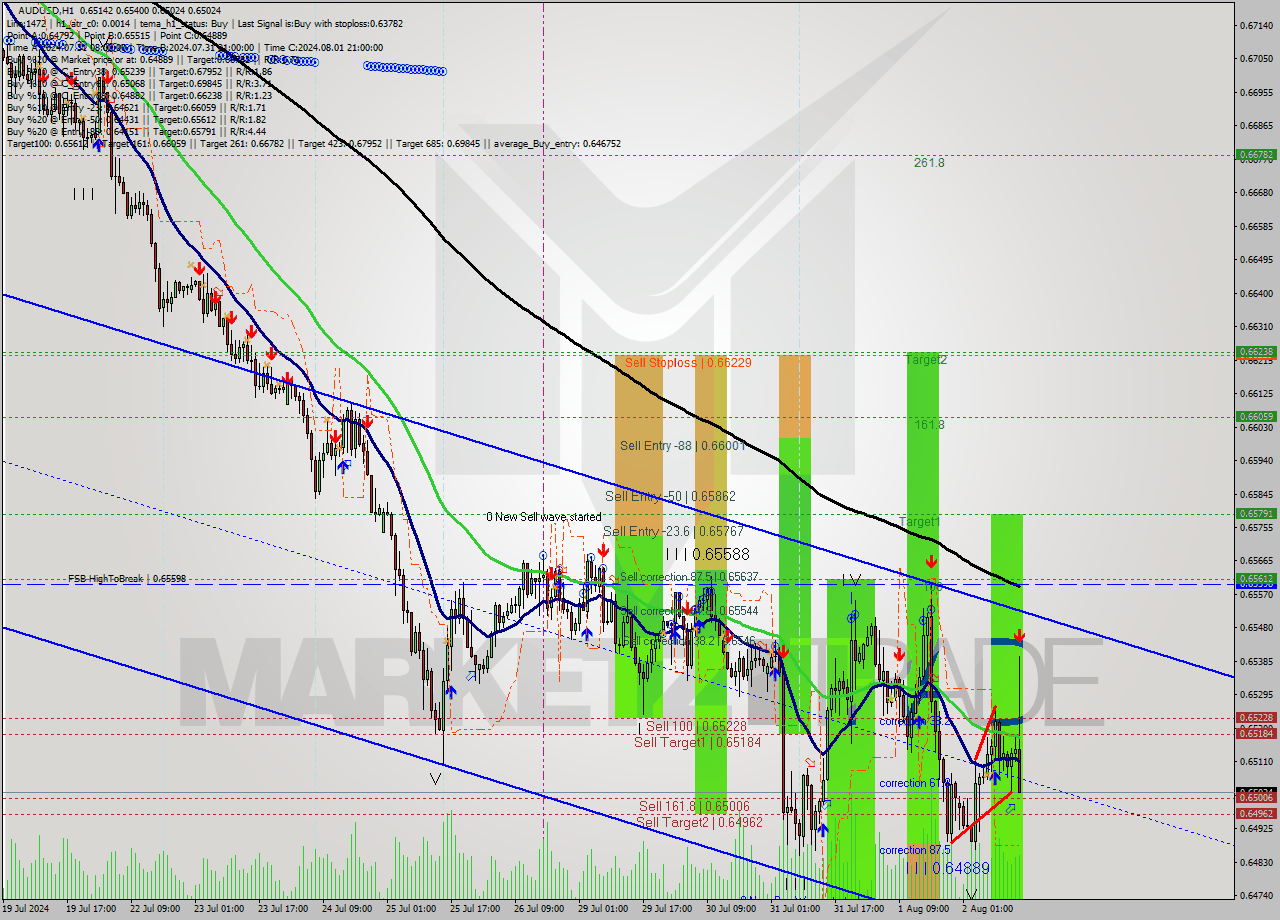 AUDUSD MultiTimeframe analysis at date 2024.08.02 15:37