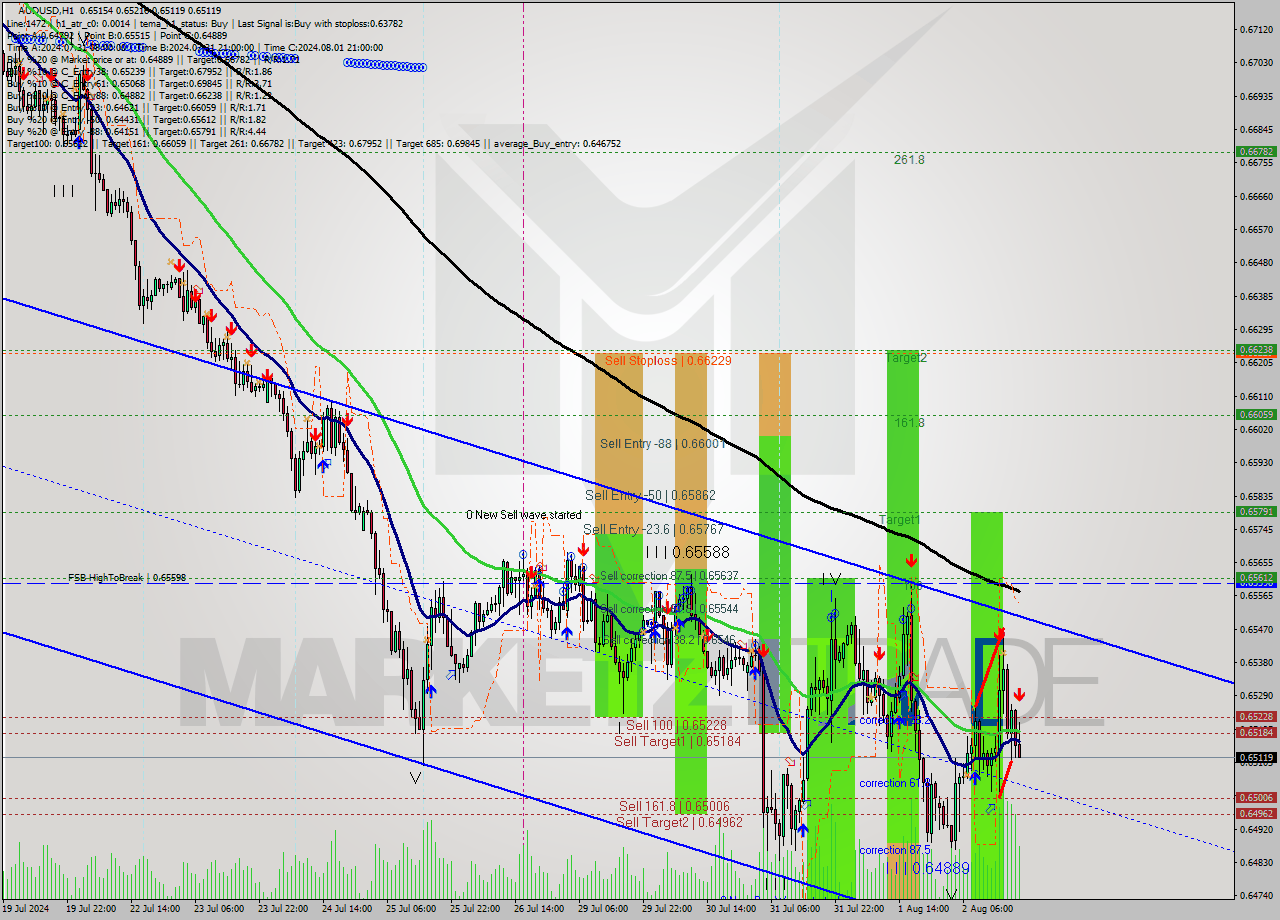 AUDUSD MultiTimeframe analysis at date 2024.08.02 20:48