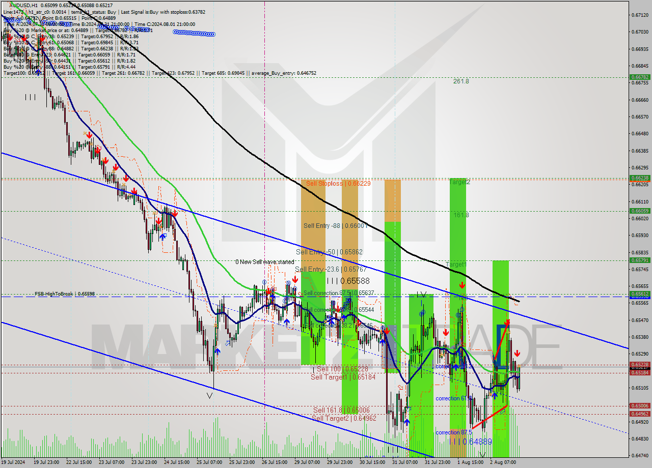 AUDUSD MultiTimeframe analysis at date 2024.08.02 21:30