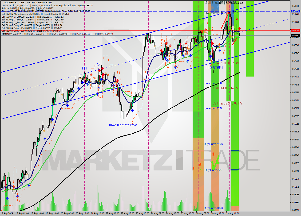 AUDUSD MultiTimeframe analysis at date 2024.08.30 00:00