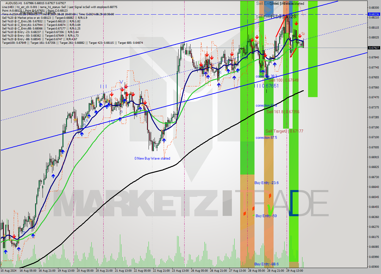 AUDUSD MultiTimeframe analysis at date 2024.08.30 04:30